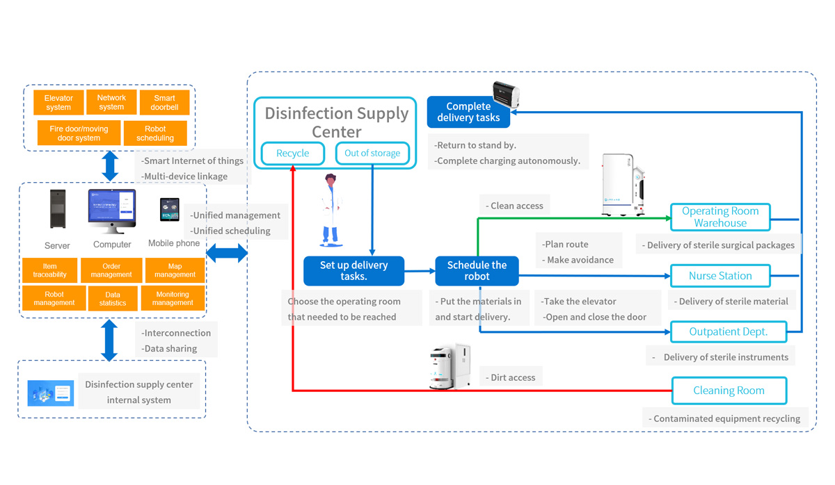 Disinfection Supply Center